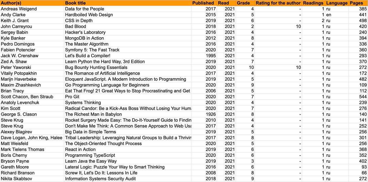 List of books 2021
