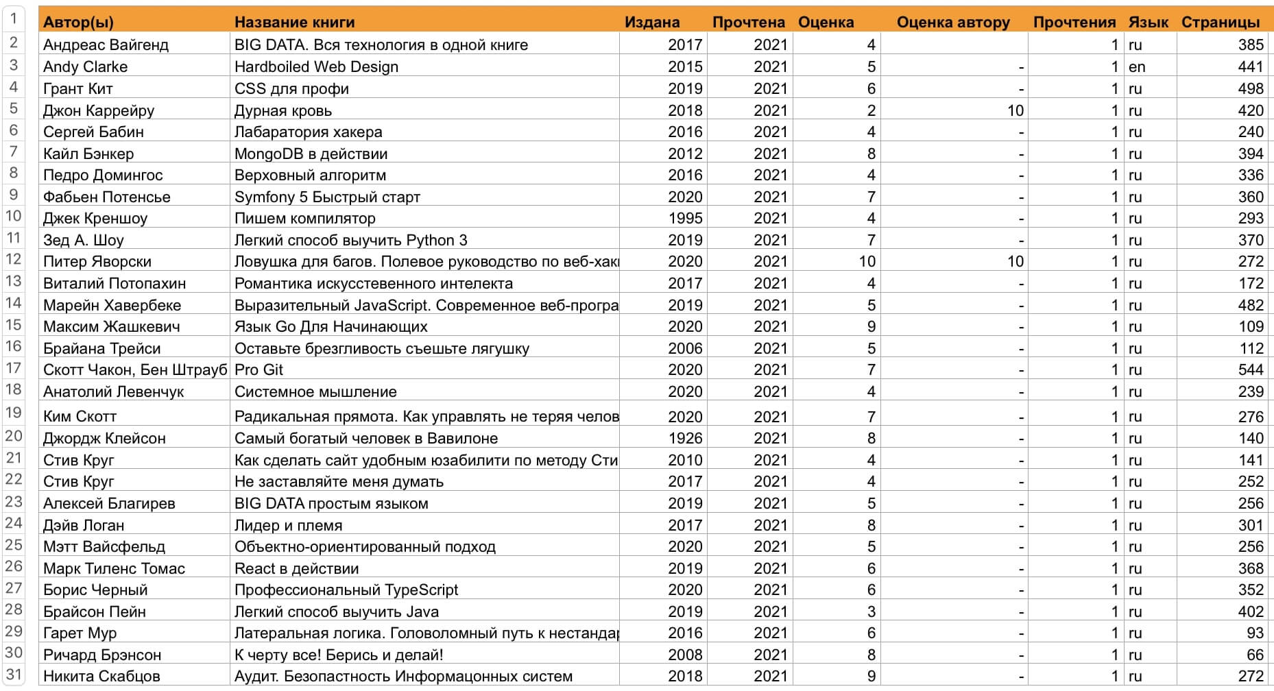 पढ़ी गई किताबों की सूची 2021