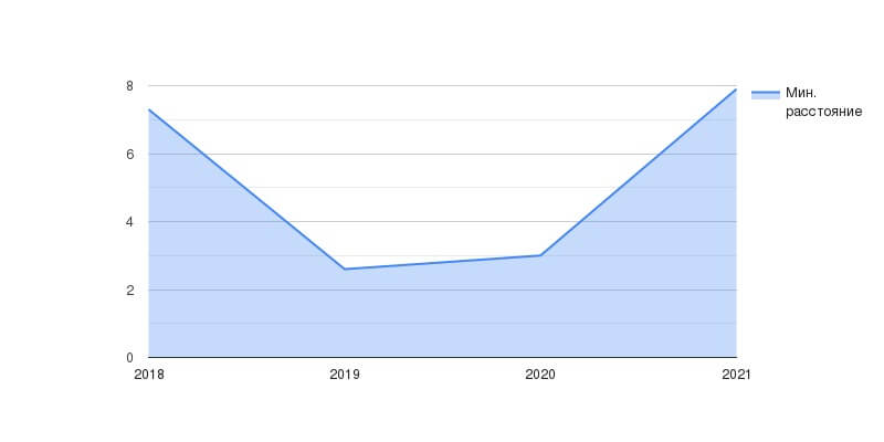 Минимальное расстояние (км) по годам