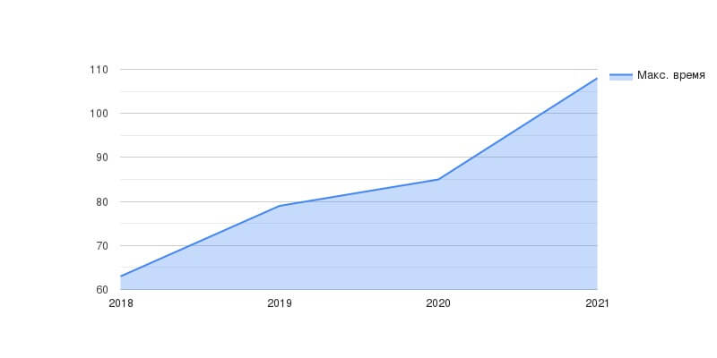 Максимальное время (мин) по годам