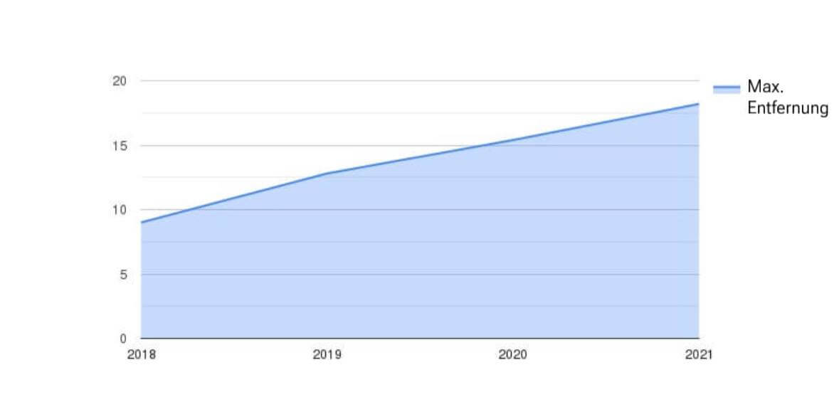 Maximale Distanz (km) nach Jahren