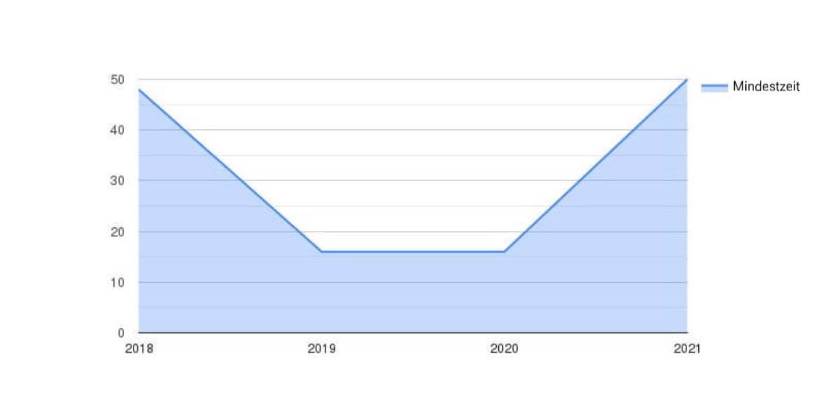 Minimale Zeit (min) nach Jahren