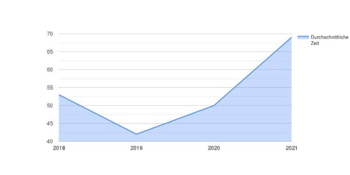 Durchschnittliche Zeit (min) nach Jahren