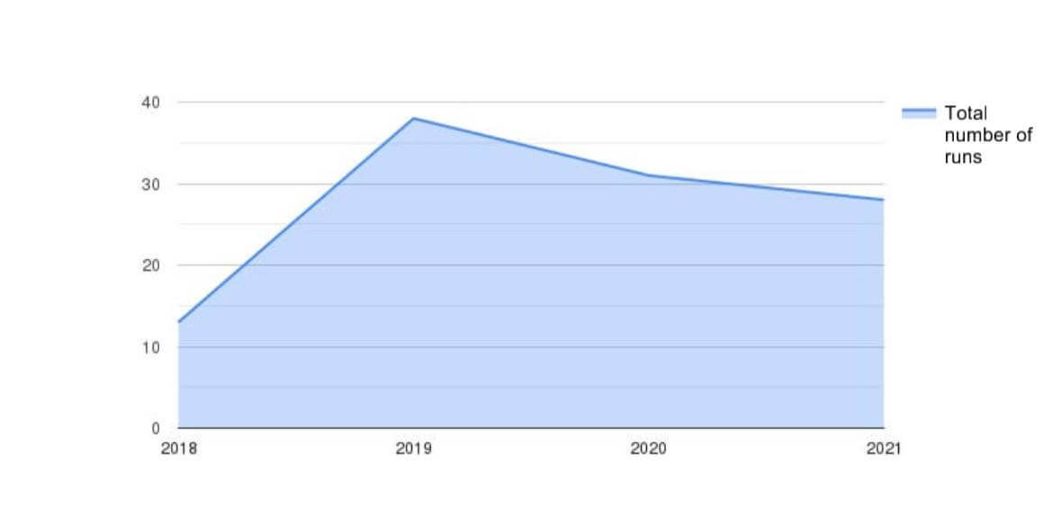 Total number of runs by year