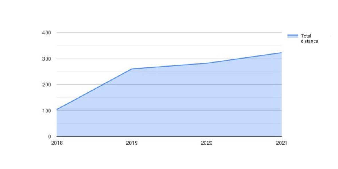 Total distance (km) by year