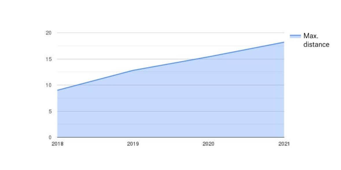 Maximum distance (km) by year