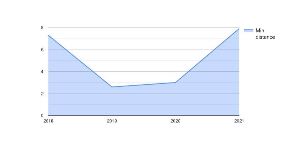 Minimum distance (km) by year