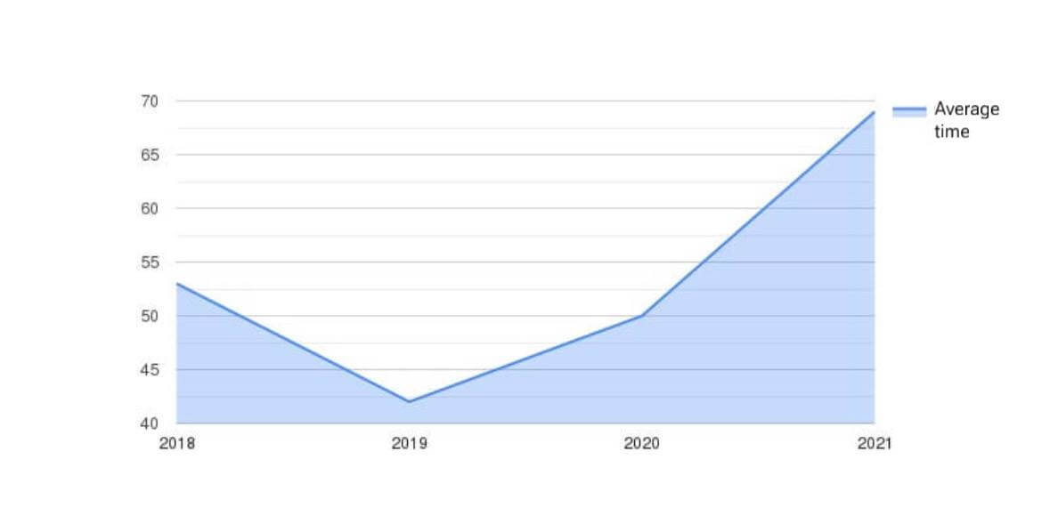 Average time (min) by year