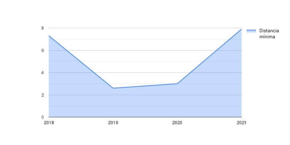 Distancia mínima (km) por años