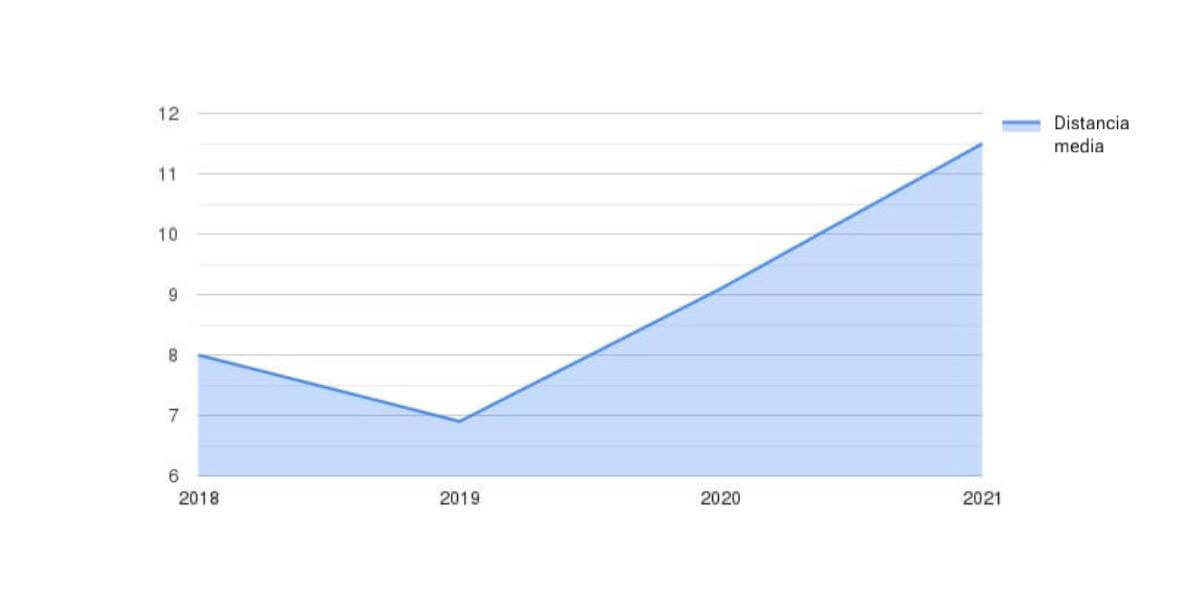 Distancia media (km) por años