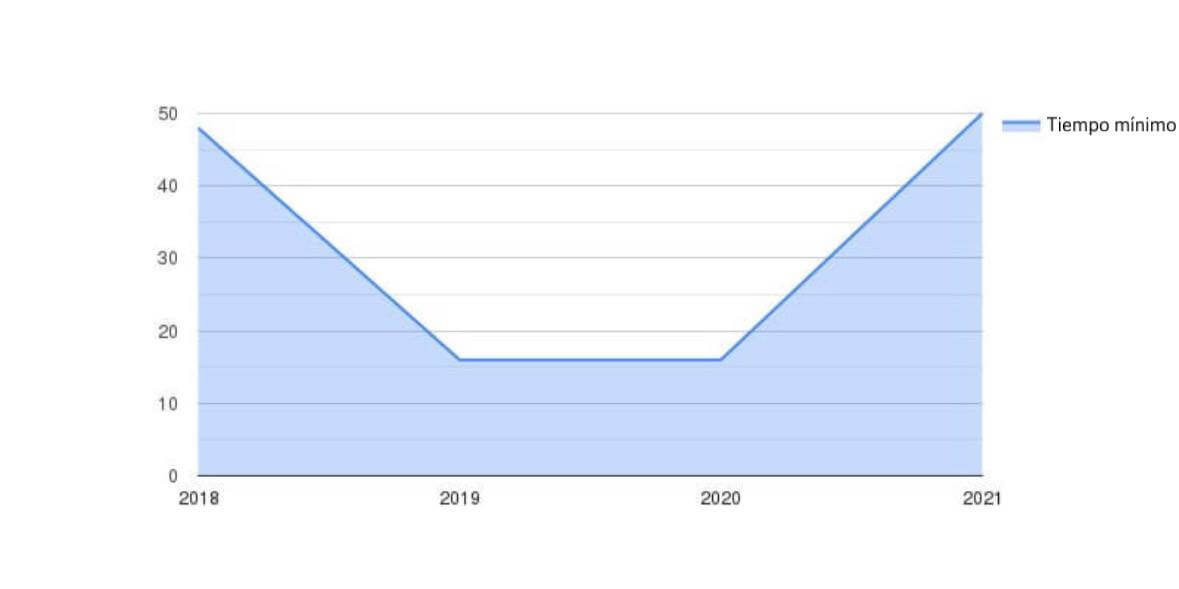 Tiempo mínimo (min) por años
