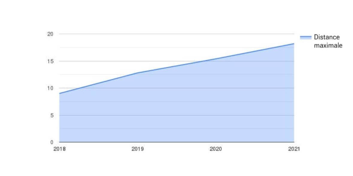 Distance maximale (km) par année