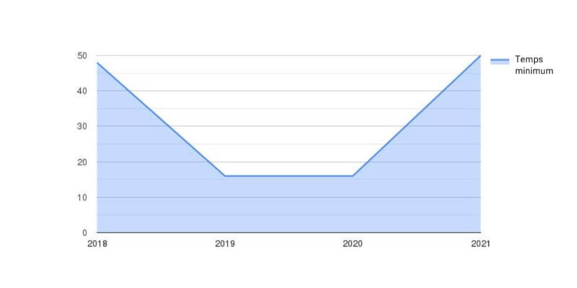 Durée minimale (min) par année