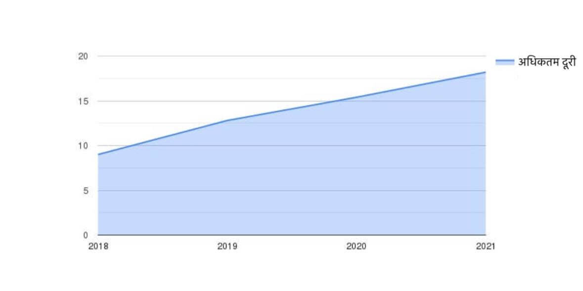 अधिकतम दूरी (किमी) वर्षों के अनुसार