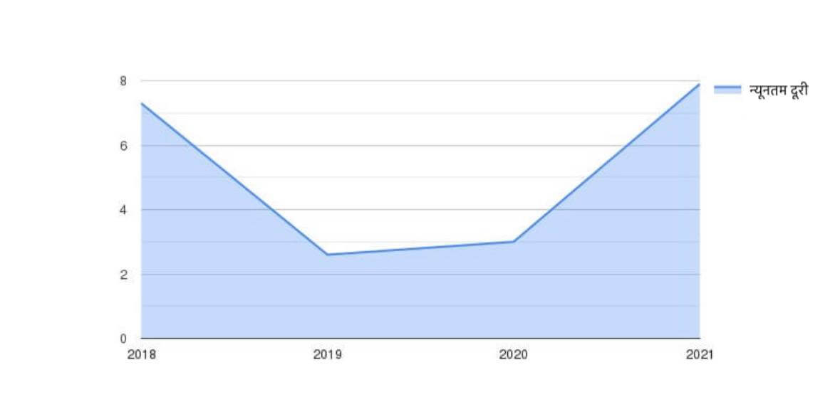 न्यूनतम दूरी (किमी) वर्षों के अनुसार