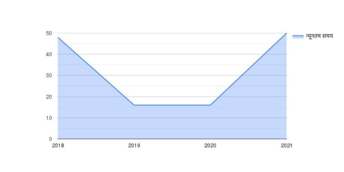 न्यूनतम समय (मिनट) वर्षों के अनुसार