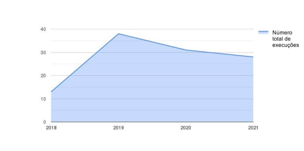 Número total de corridas por ano
