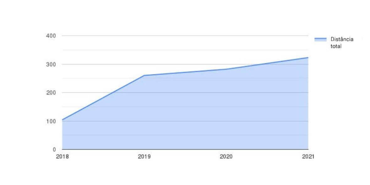 Distância total (km) por ano