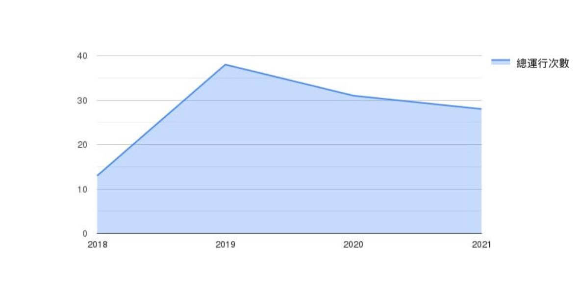 按年份统计的总跑步次数
