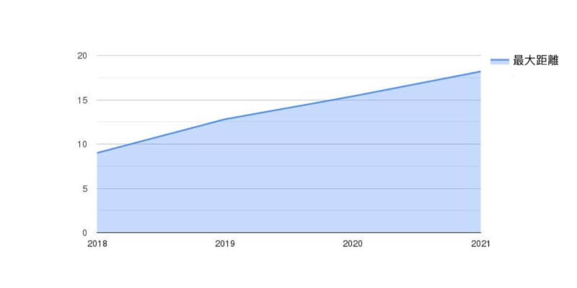 按年份统计的最大距离（公里）