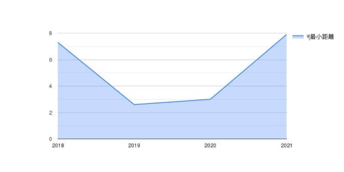 按年份统计的最小距离（公里）