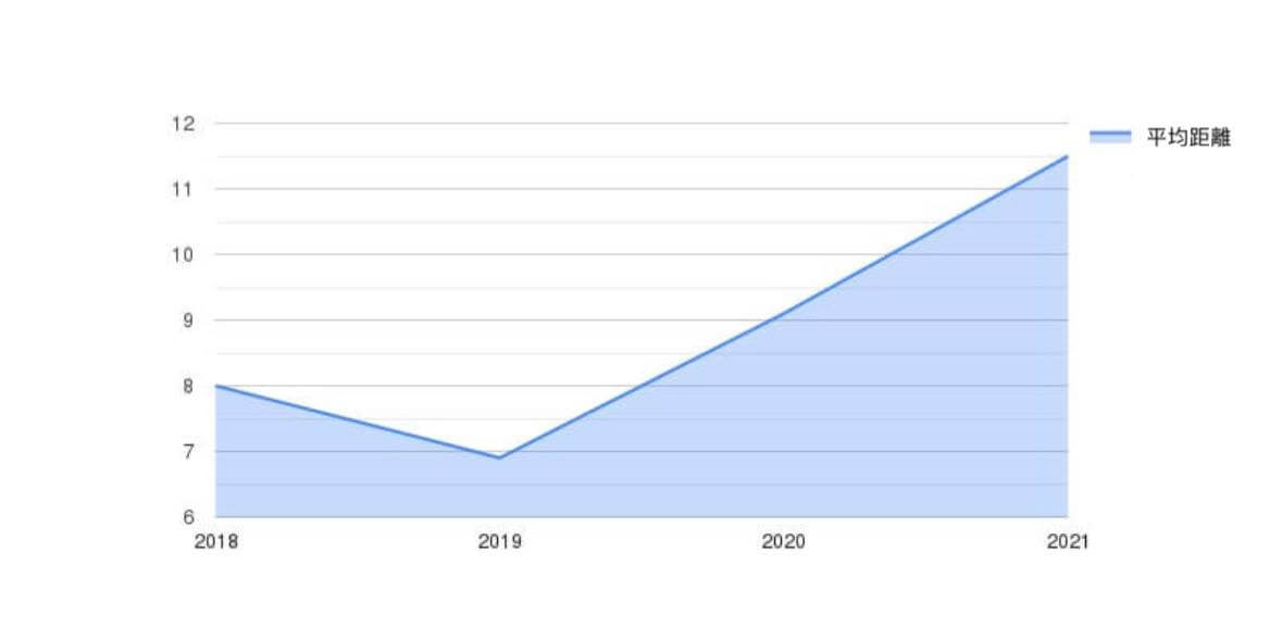 按年份统计的平均距离（公里）
