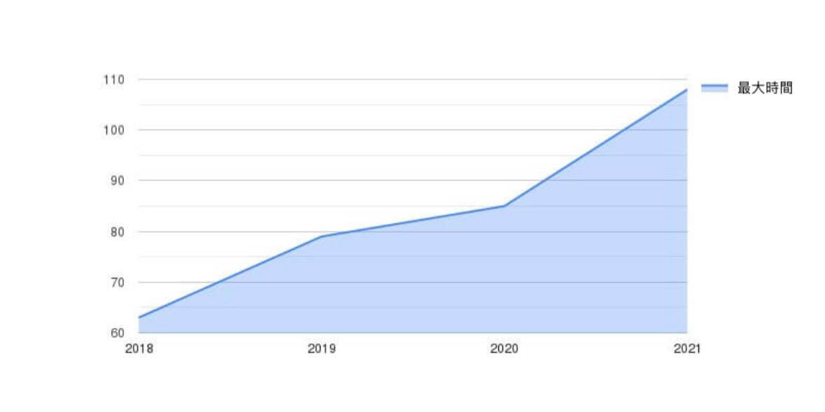 按年份统计的最长时间（分钟）
