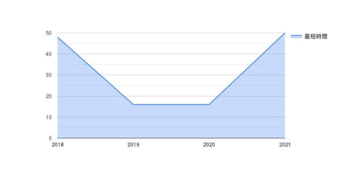 按年份统计的最短时间（分钟）