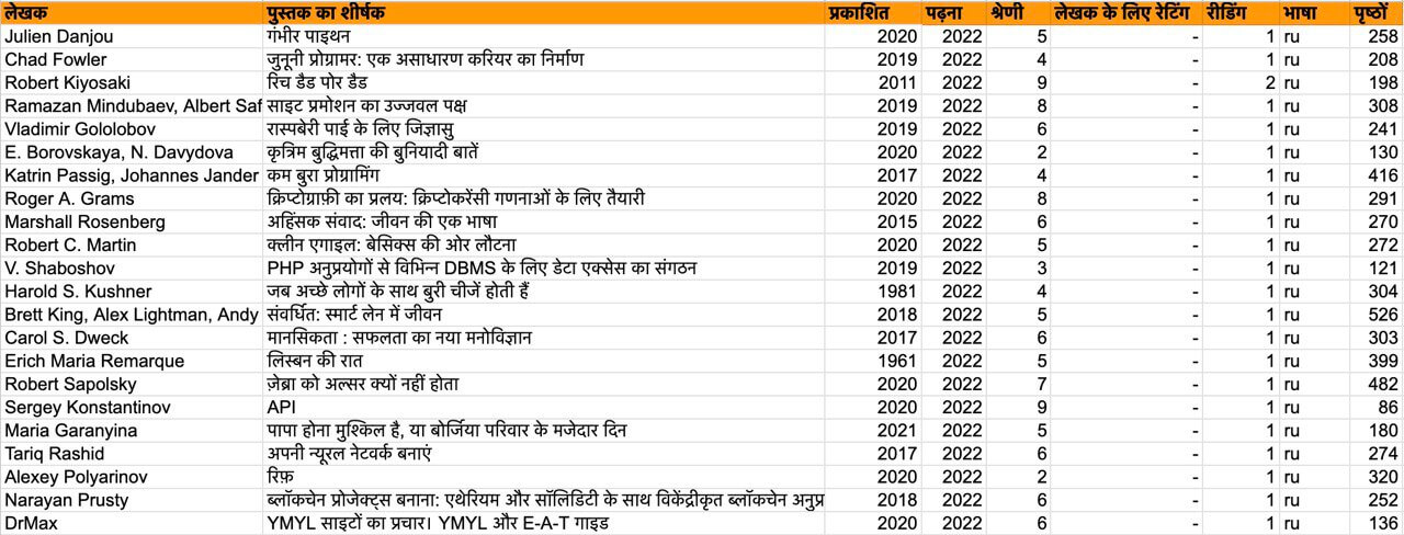 2022 की पुस्तक सूची