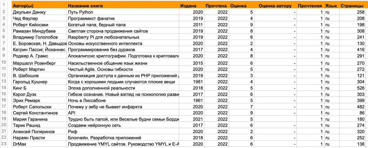 Список книг 2022