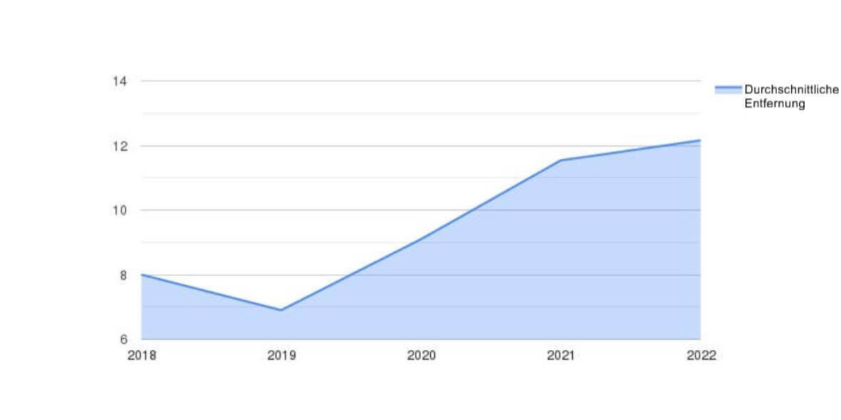 Durchschnittliche Strecke (km) nach Jahren