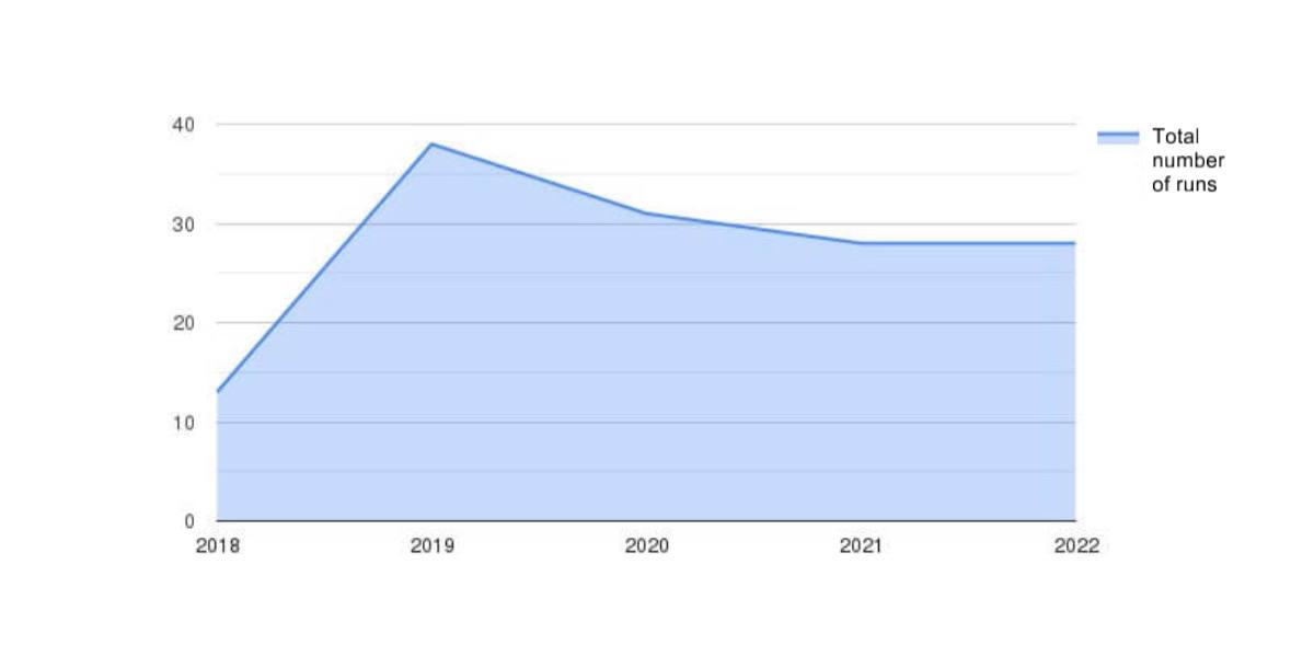 Total number of runs by year