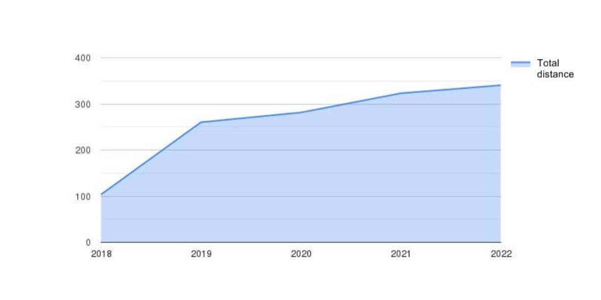 Total distance (km) by year
