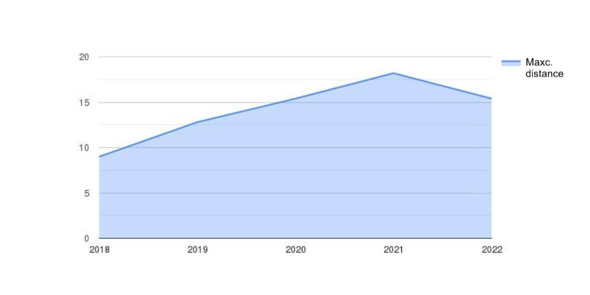 Maximum distance (km) by year