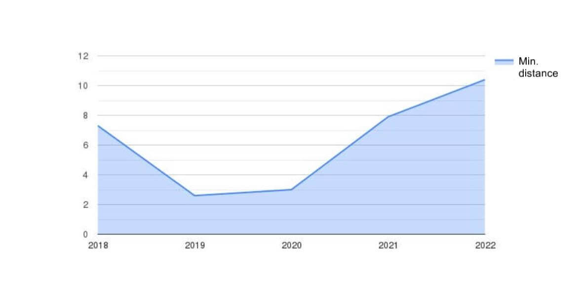 Minimum distance (km) by year