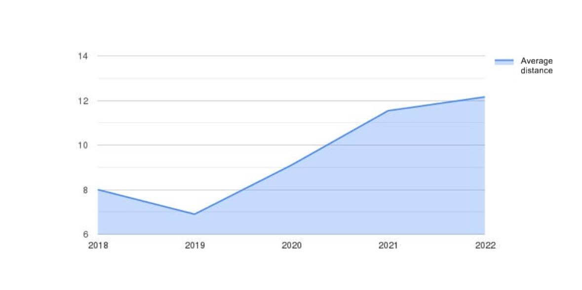 Average distance (km) by year