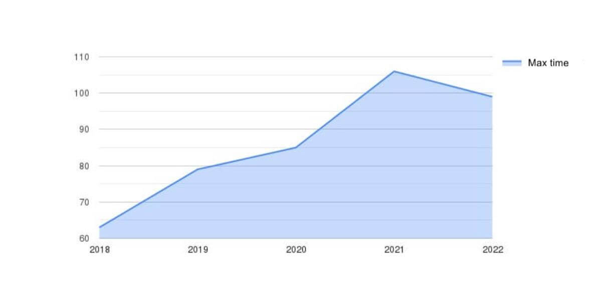 Maximum time (min) by year