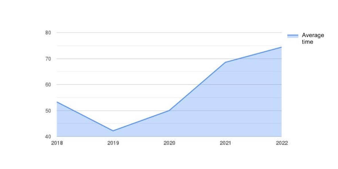 Average time (min) by year