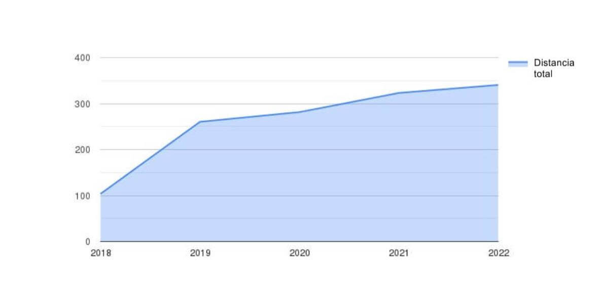 Distancia total (km) por años