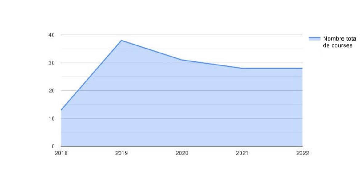 Nombre total de courses par année
