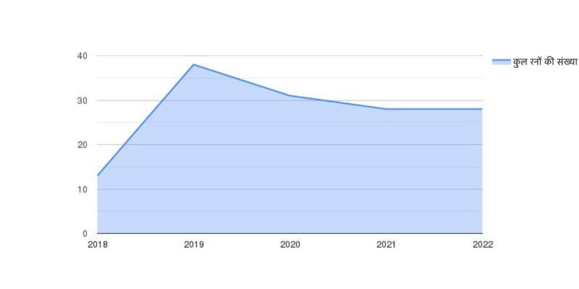 वर्षों के अनुसार कुल दौड़ की संख्या