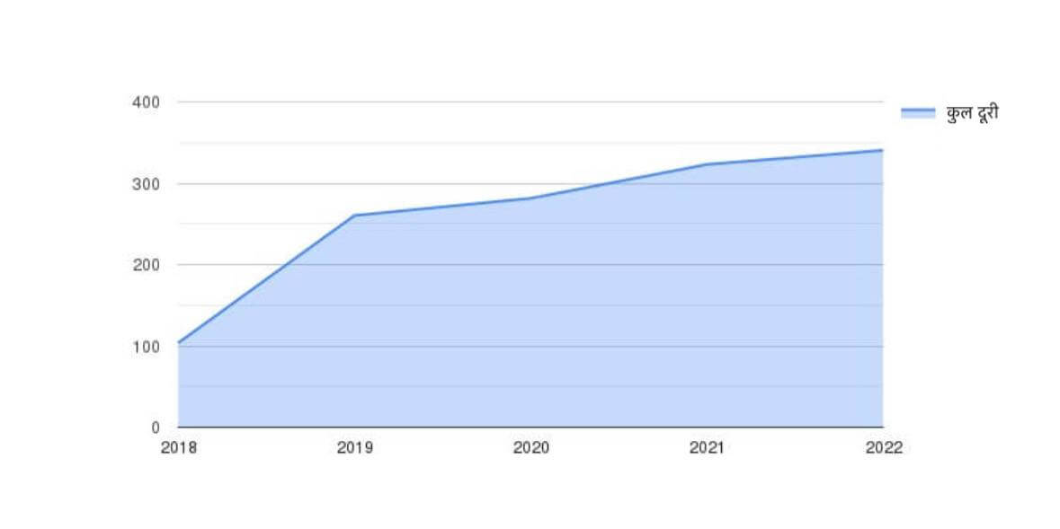 कुल दूरी (किमी) वर्षों के अनुसार