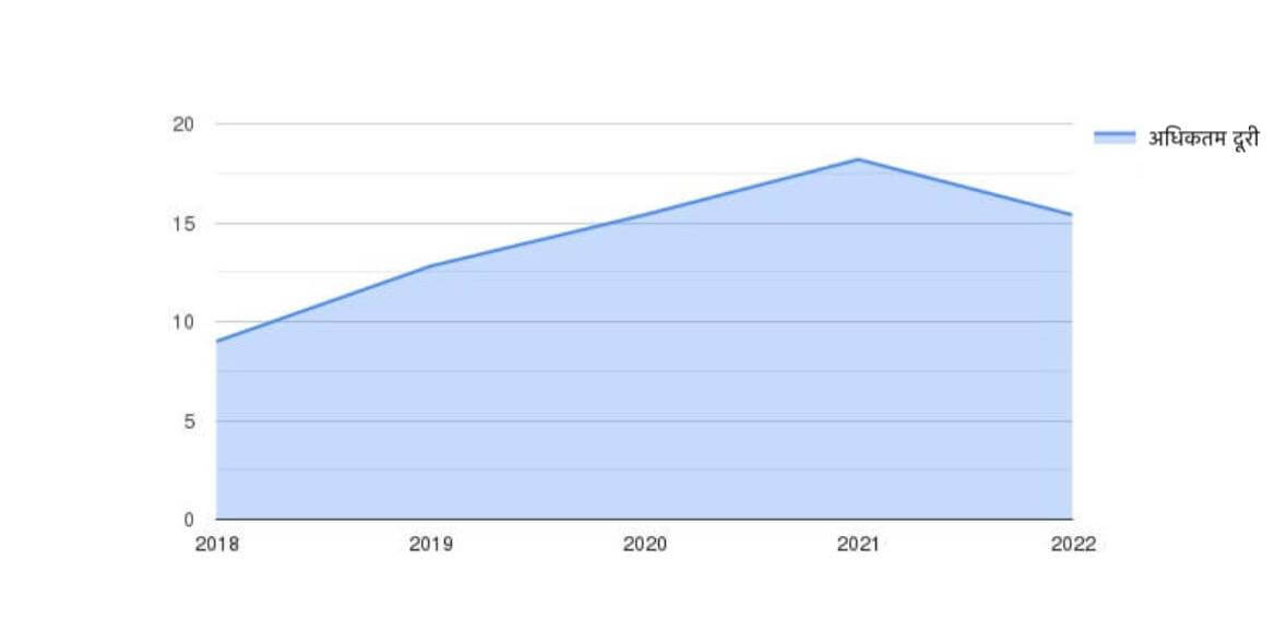 अधिकतम दूरी (किमी) वर्षों के अनुसार