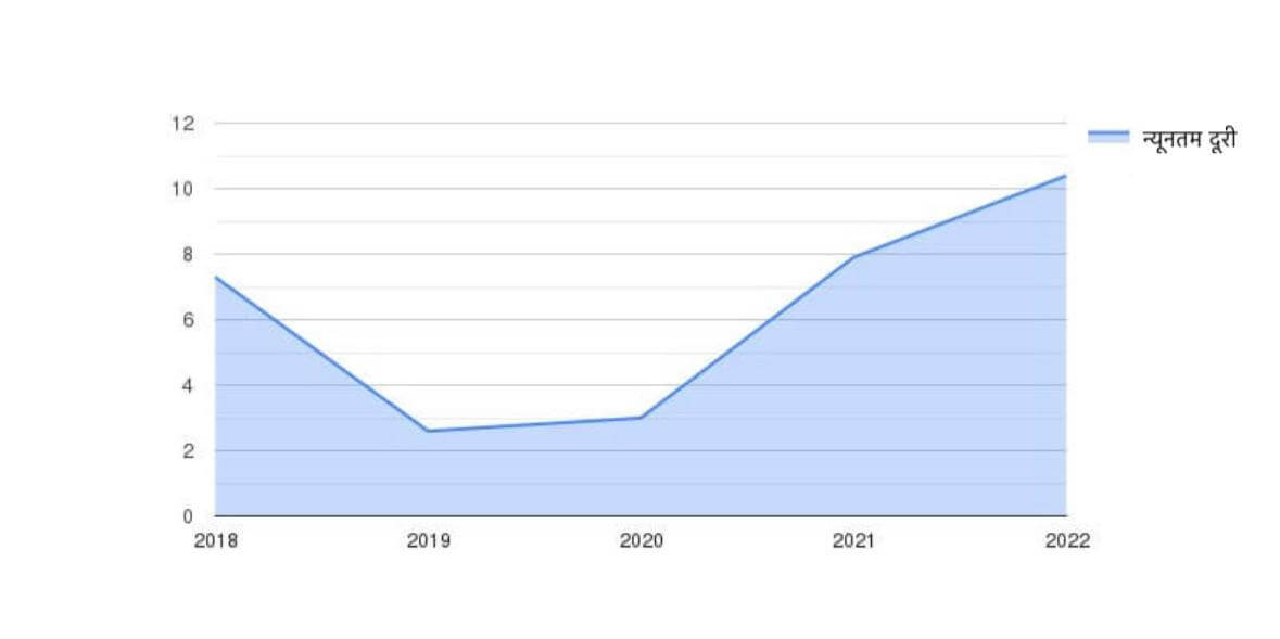 न्यूनतम दूरी (किमी) वर्षों के अनुसार