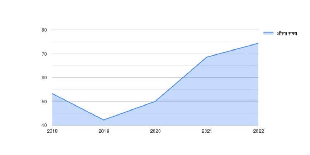 औसत समय (मिनट) वर्षों के अनुसार