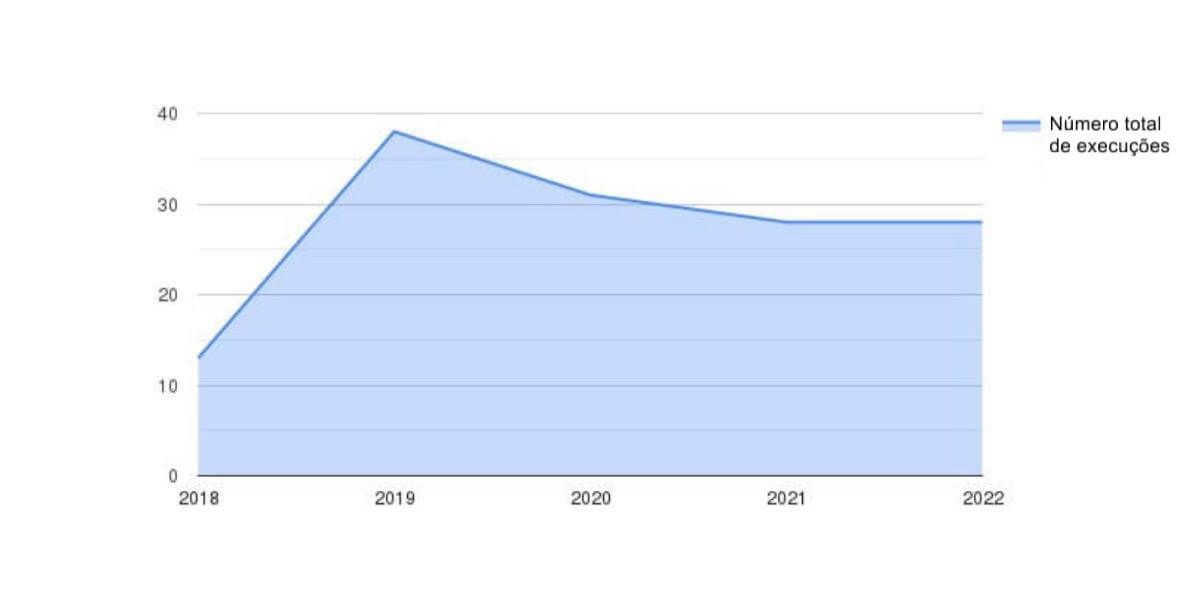 Total de corridas por ano