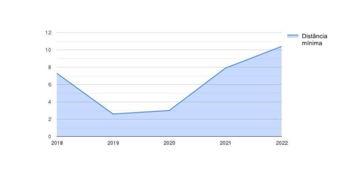 Distância mínima (km) por anos