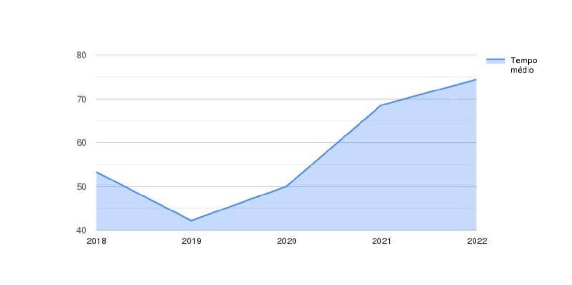 Tempo médio (min) por anos