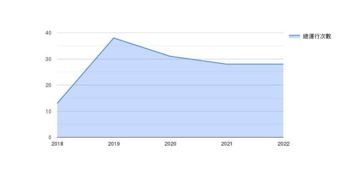 按年份统计的总跑步次数
