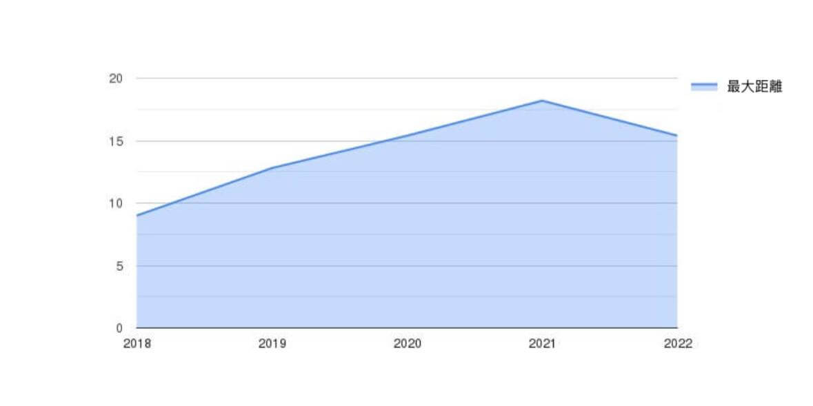 按年份统计的最大距离（公里）